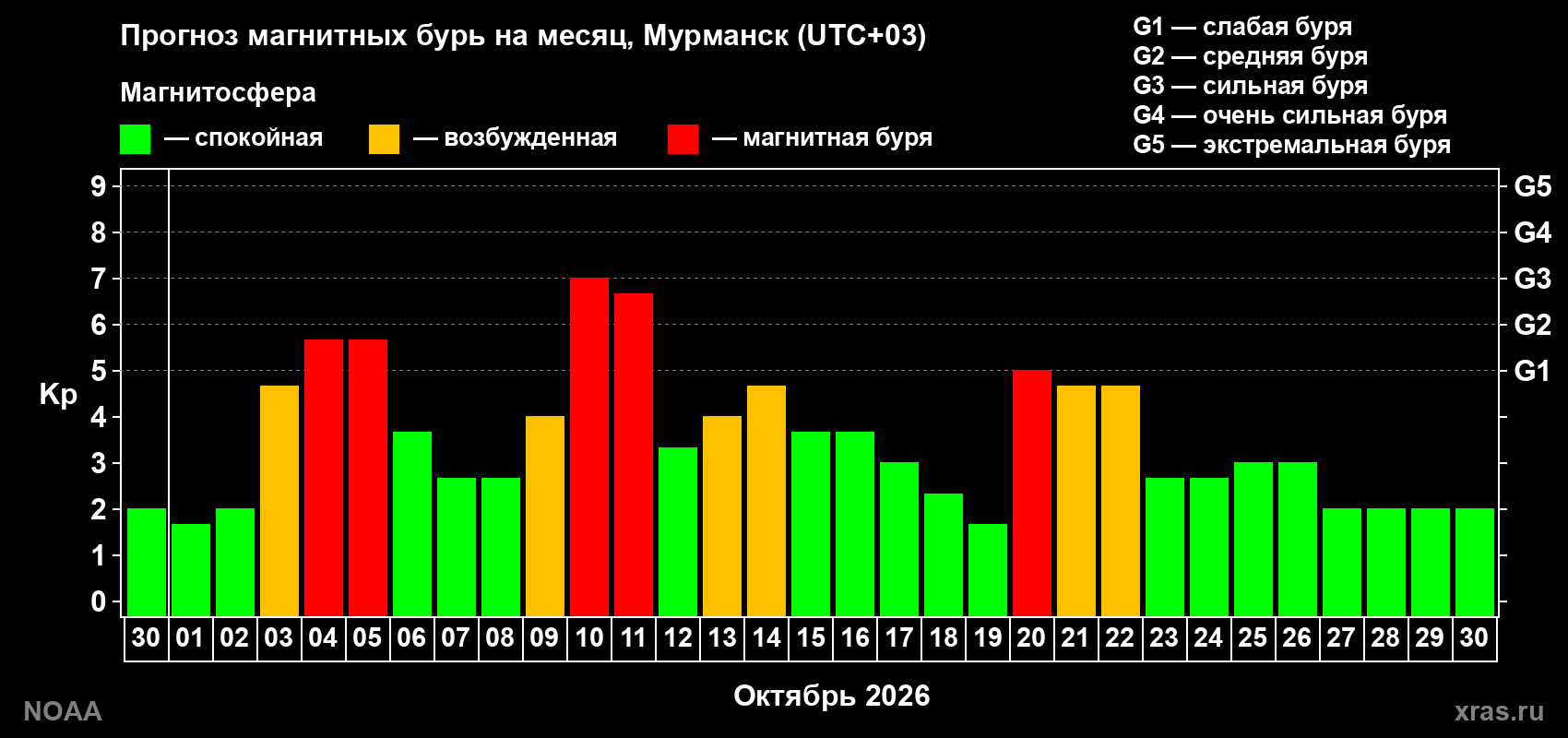 Прогноз геомагнитного индекса Kp на следующий месяц