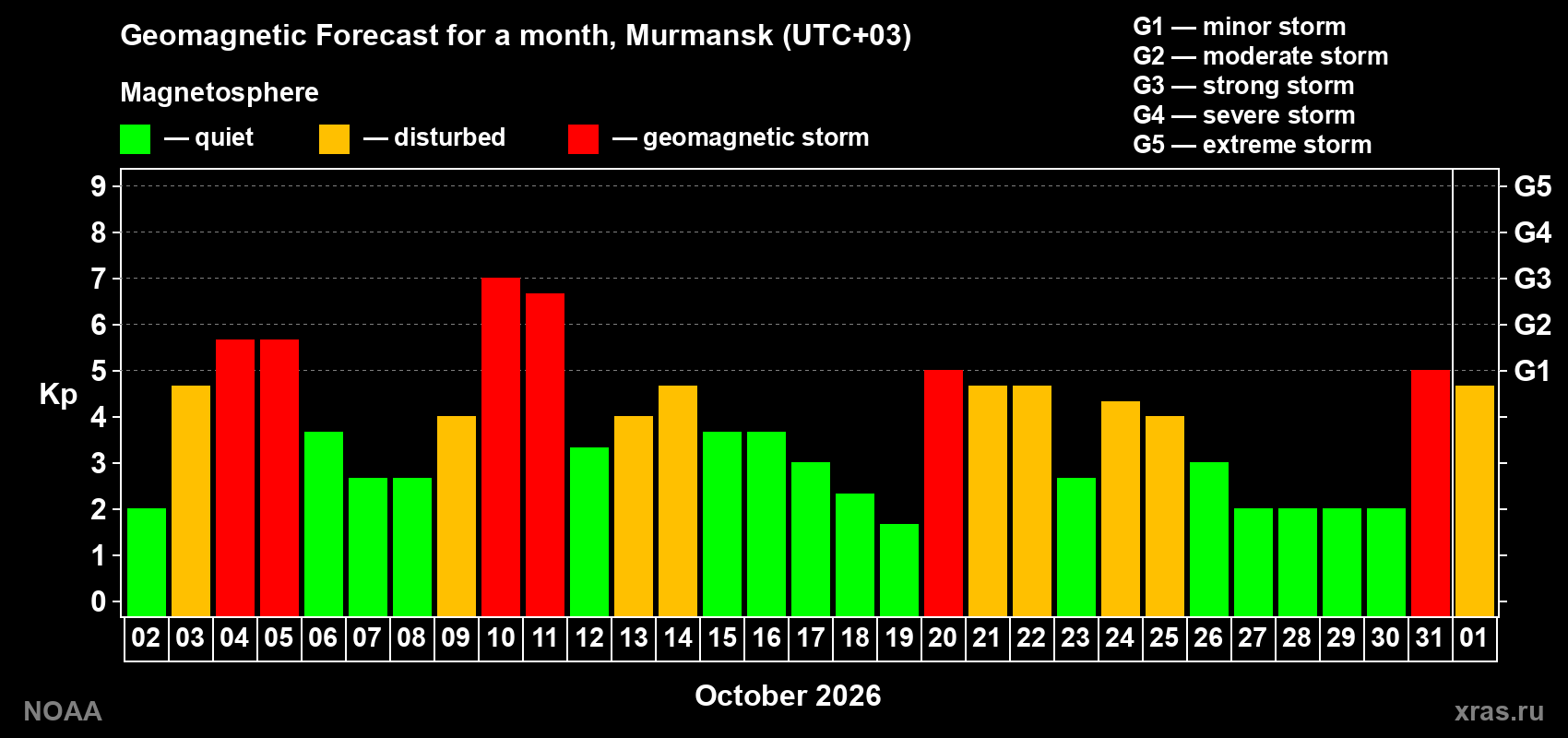 Geomagnetic index Kp forecast for the next month
