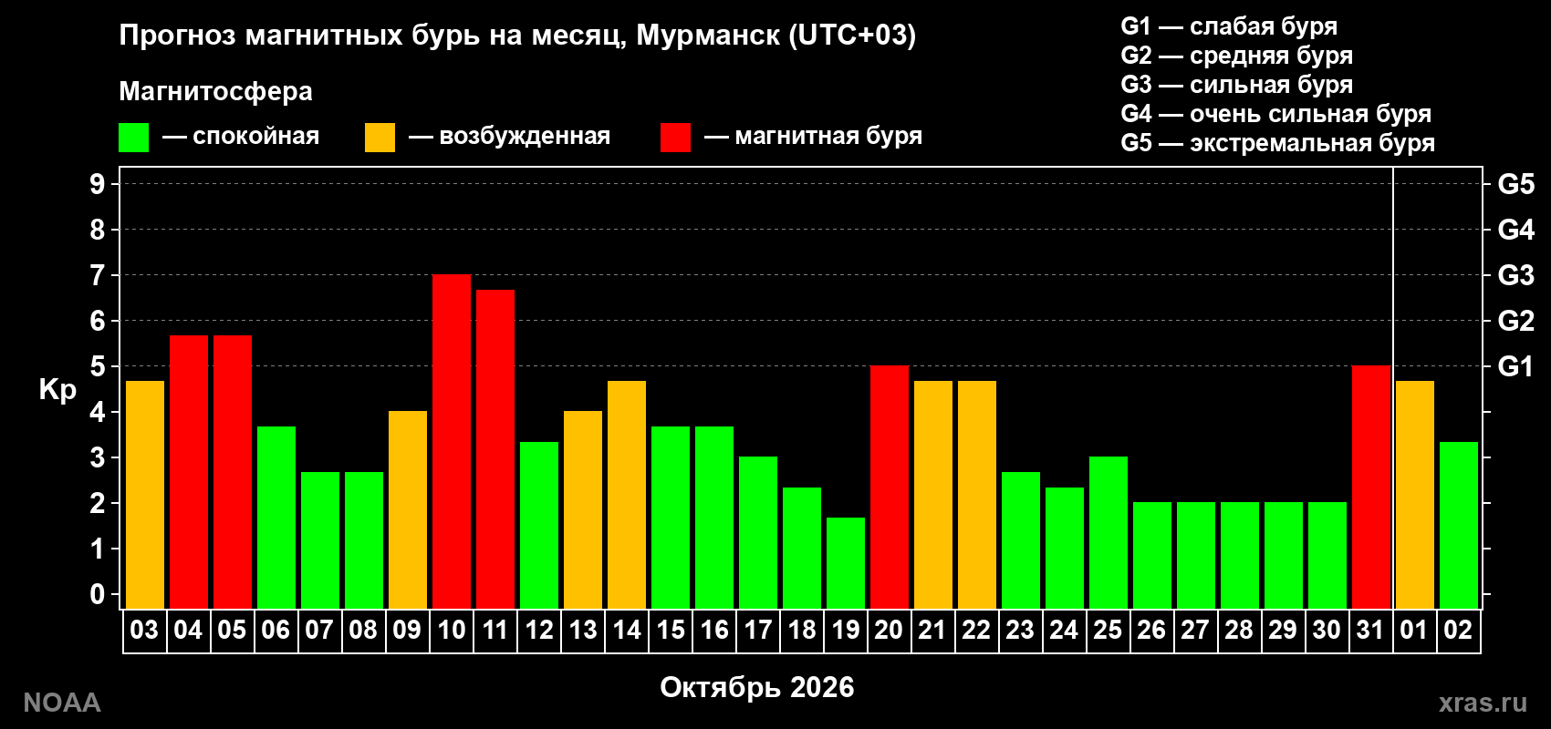 Прогноз геомагнитного индекса Kp на следующий месяц