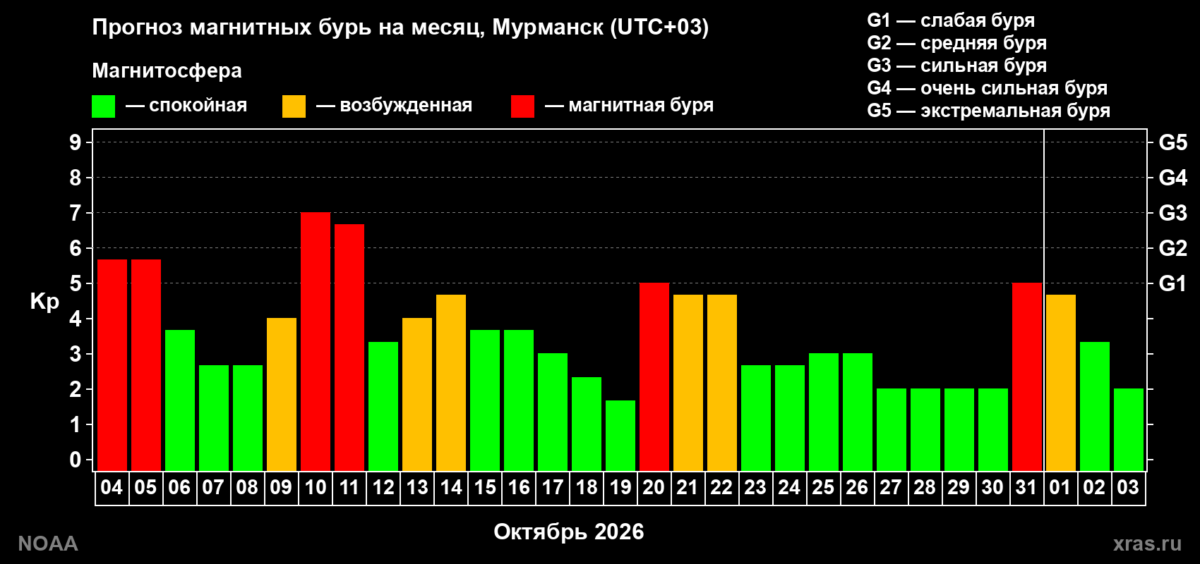 Прогноз геомагнитного индекса Kp на следующий месяц