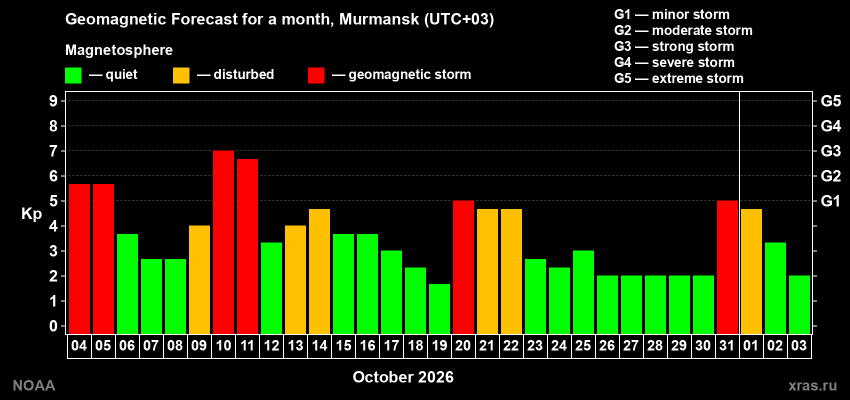 Geomagnetic index Kp forecast for the next month