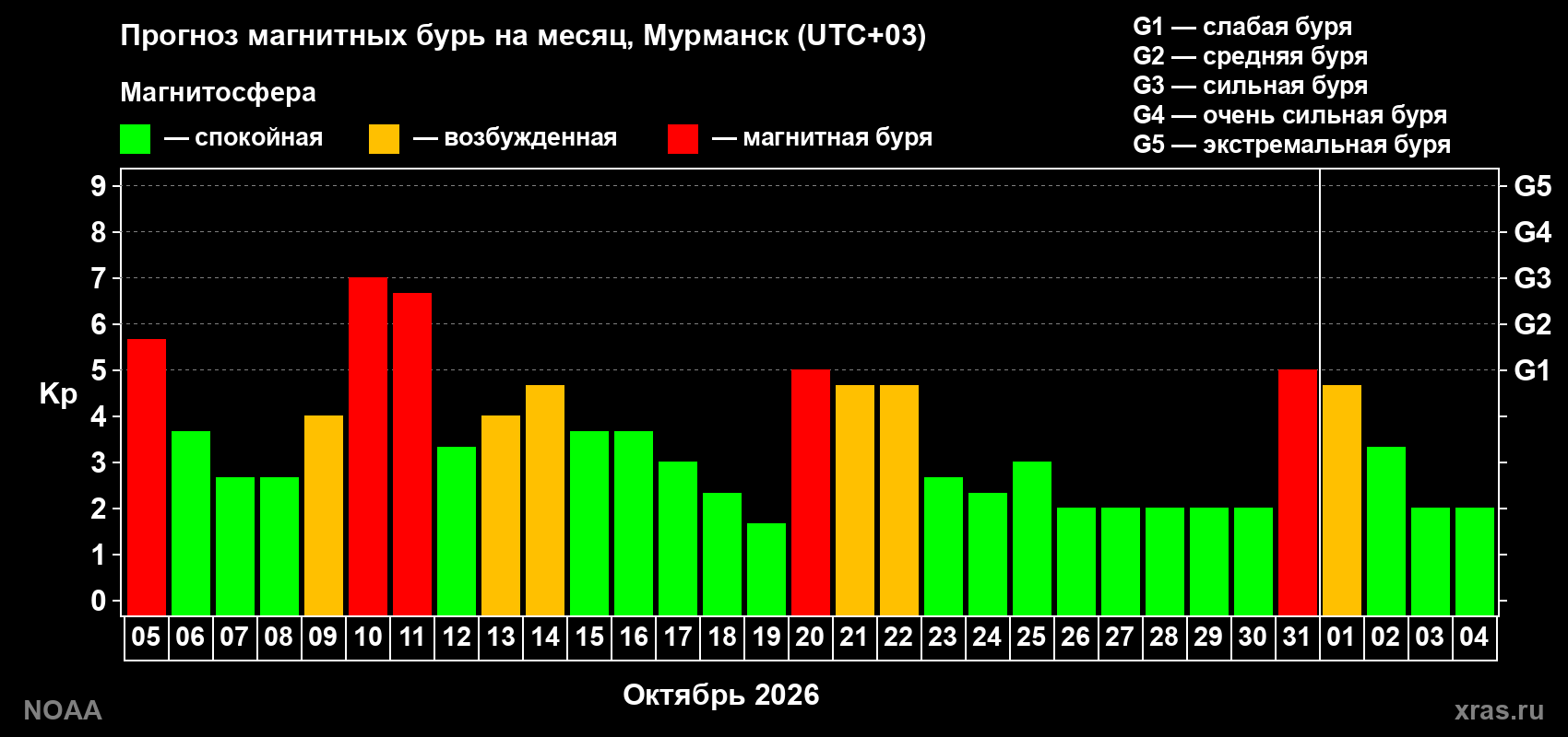Прогноз геомагнитного индекса Kp на следующий месяц