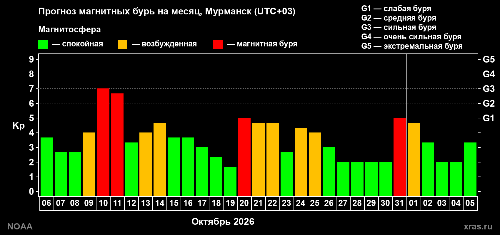 Прогноз геомагнитного индекса Kp на следующий месяц