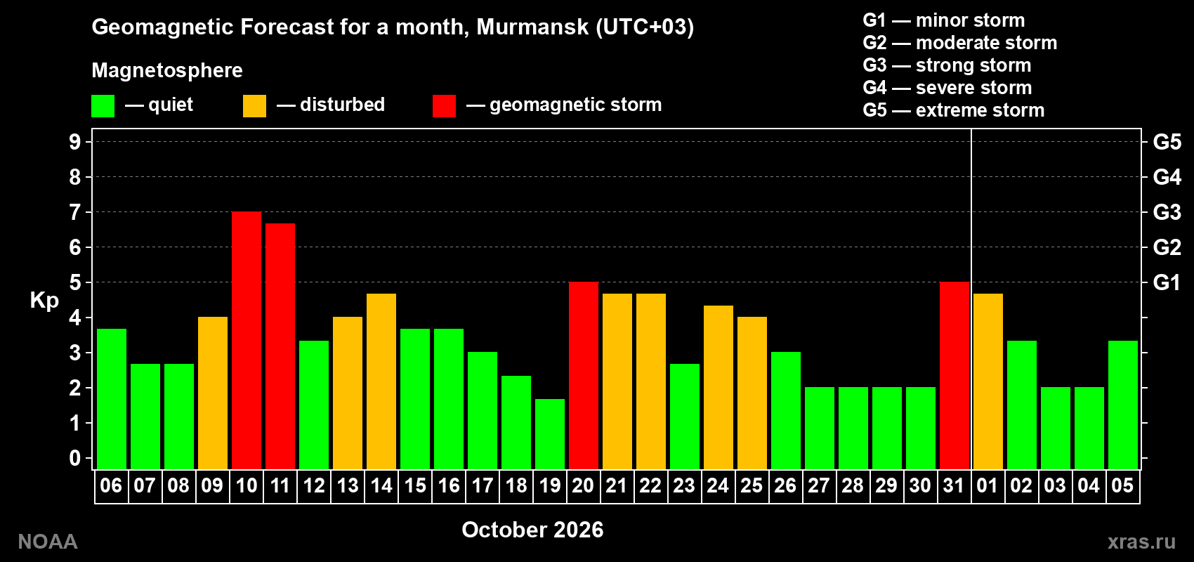 Geomagnetic index Kp forecast for the next month