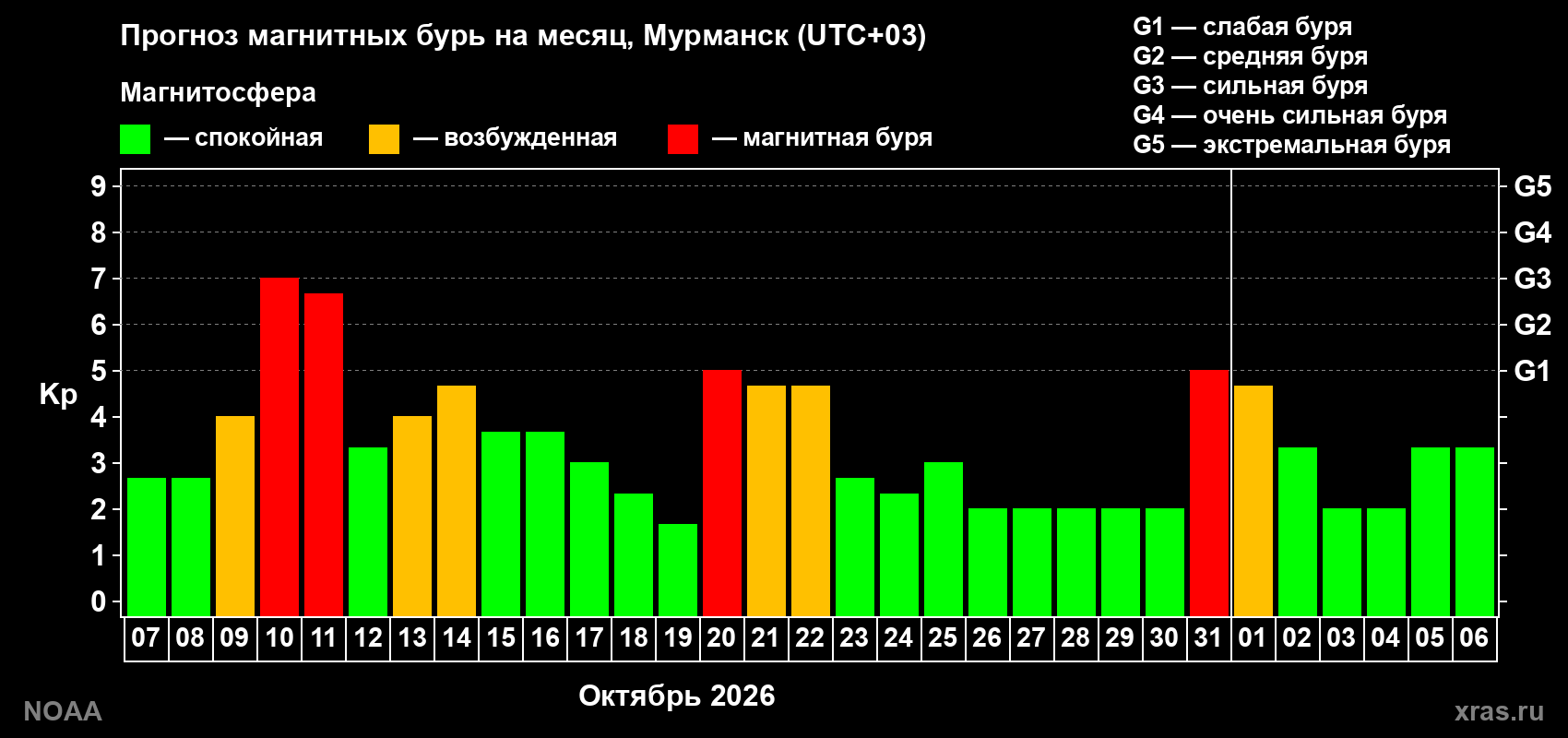 Прогноз геомагнитного индекса Kp на следующий месяц