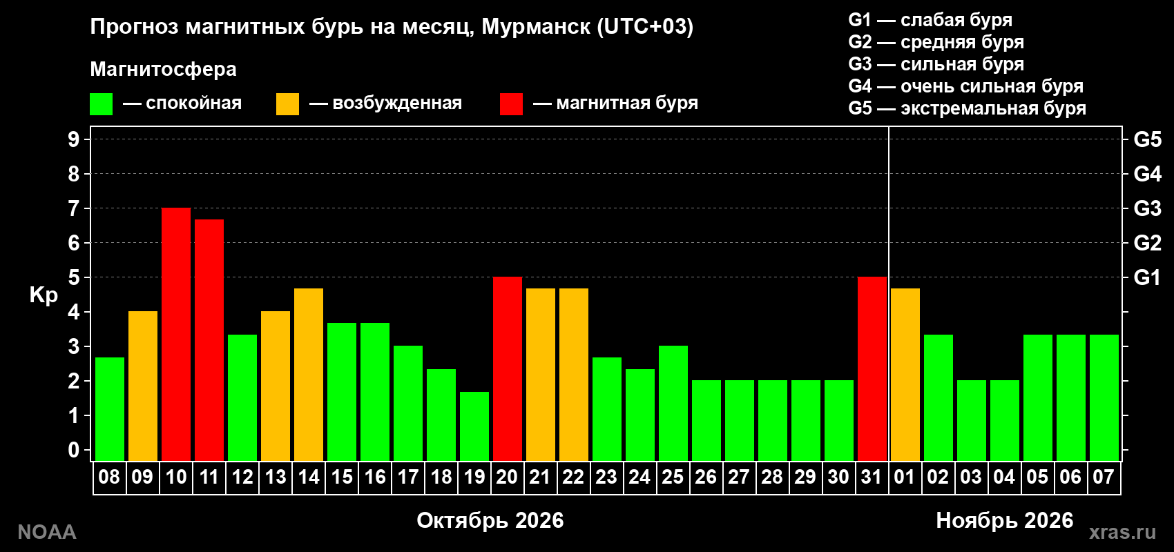 Прогноз геомагнитного индекса Kp на следующий месяц