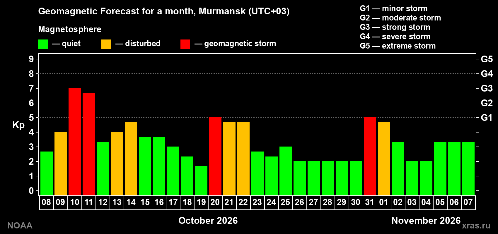 Geomagnetic index Kp forecast for the next month