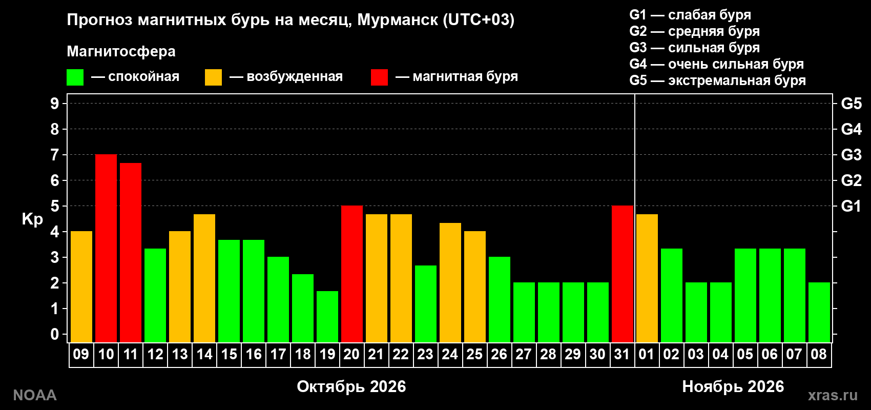 Прогноз геомагнитного индекса Kp на следующий месяц