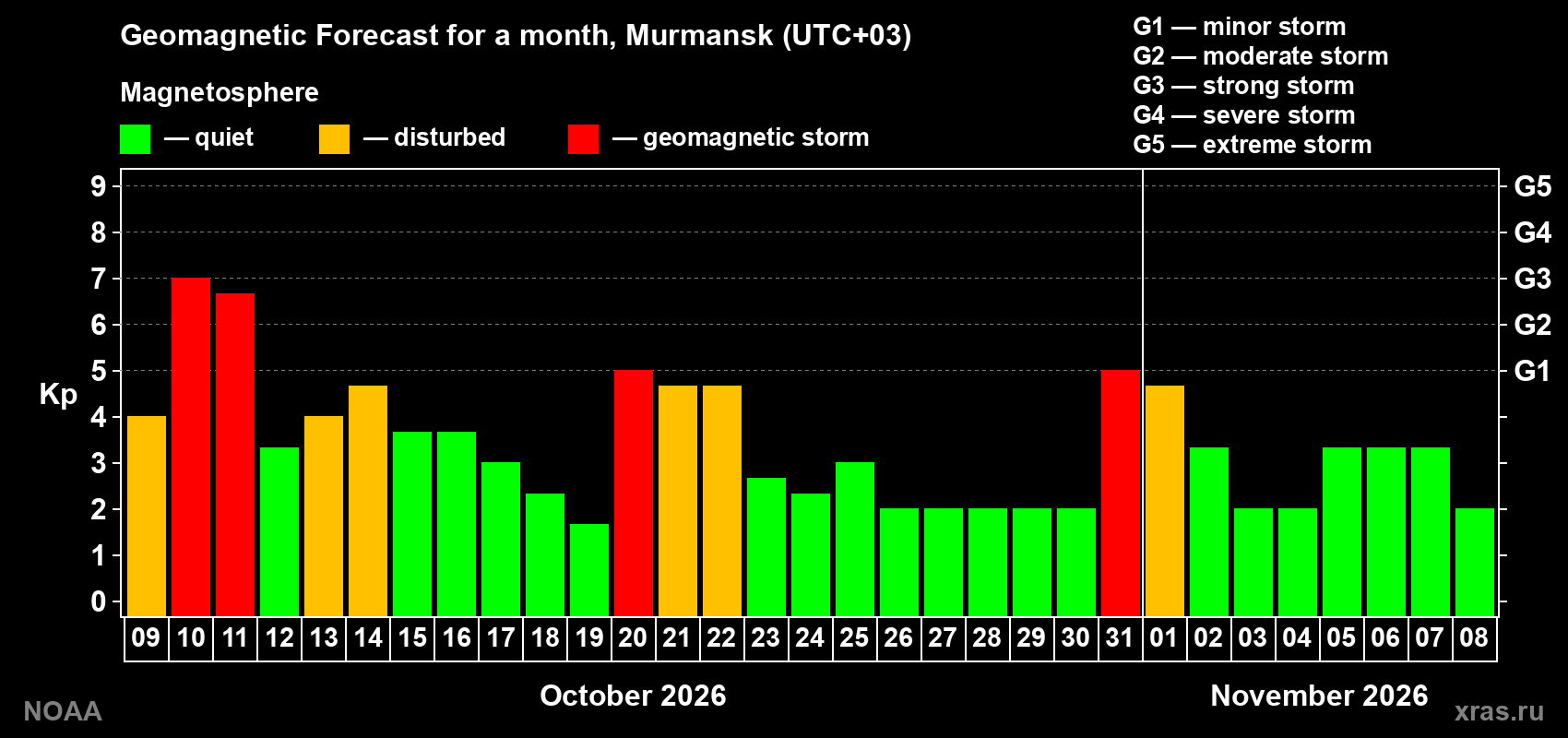 Geomagnetic index Kp forecast for the next month