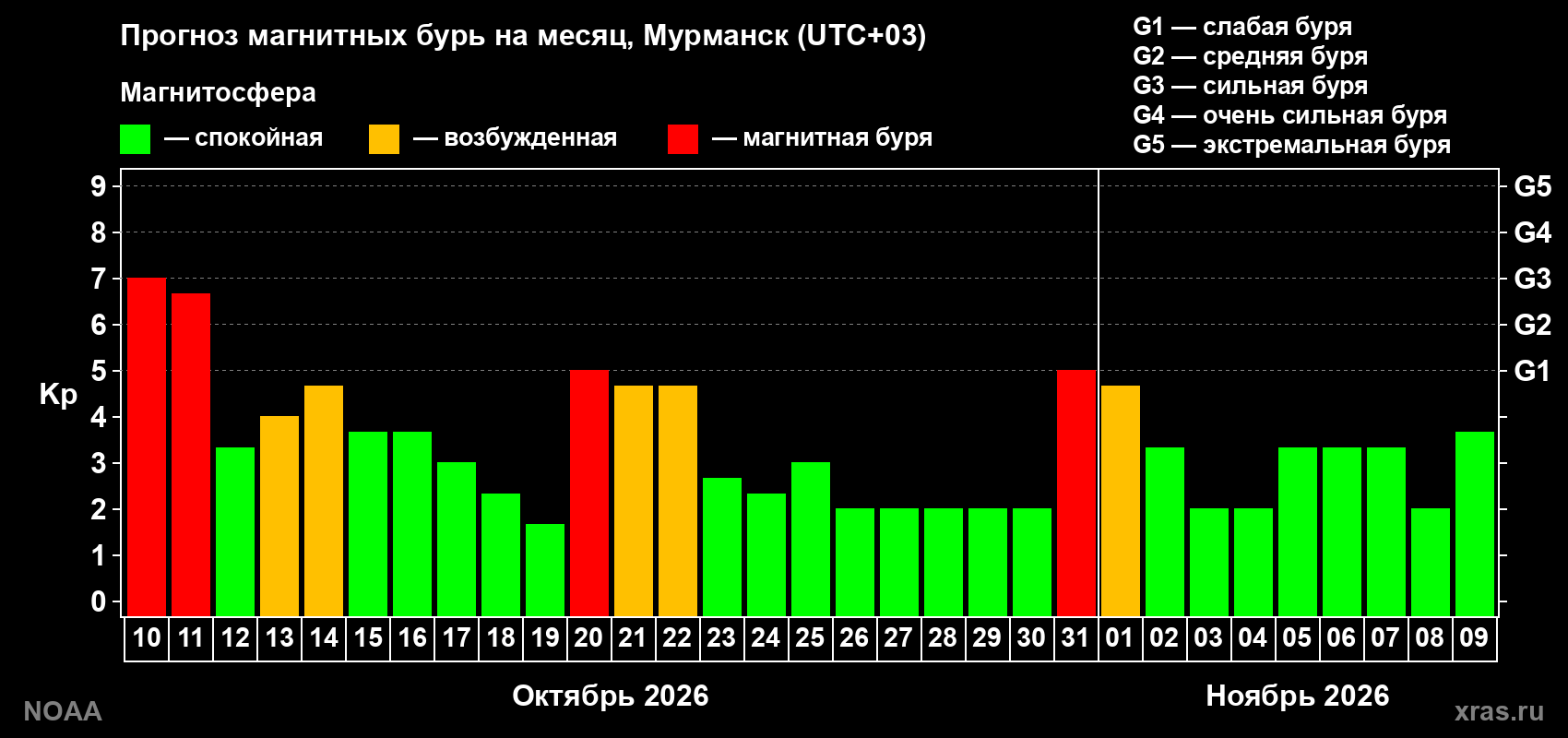 Прогноз геомагнитного индекса Kp на следующий месяц