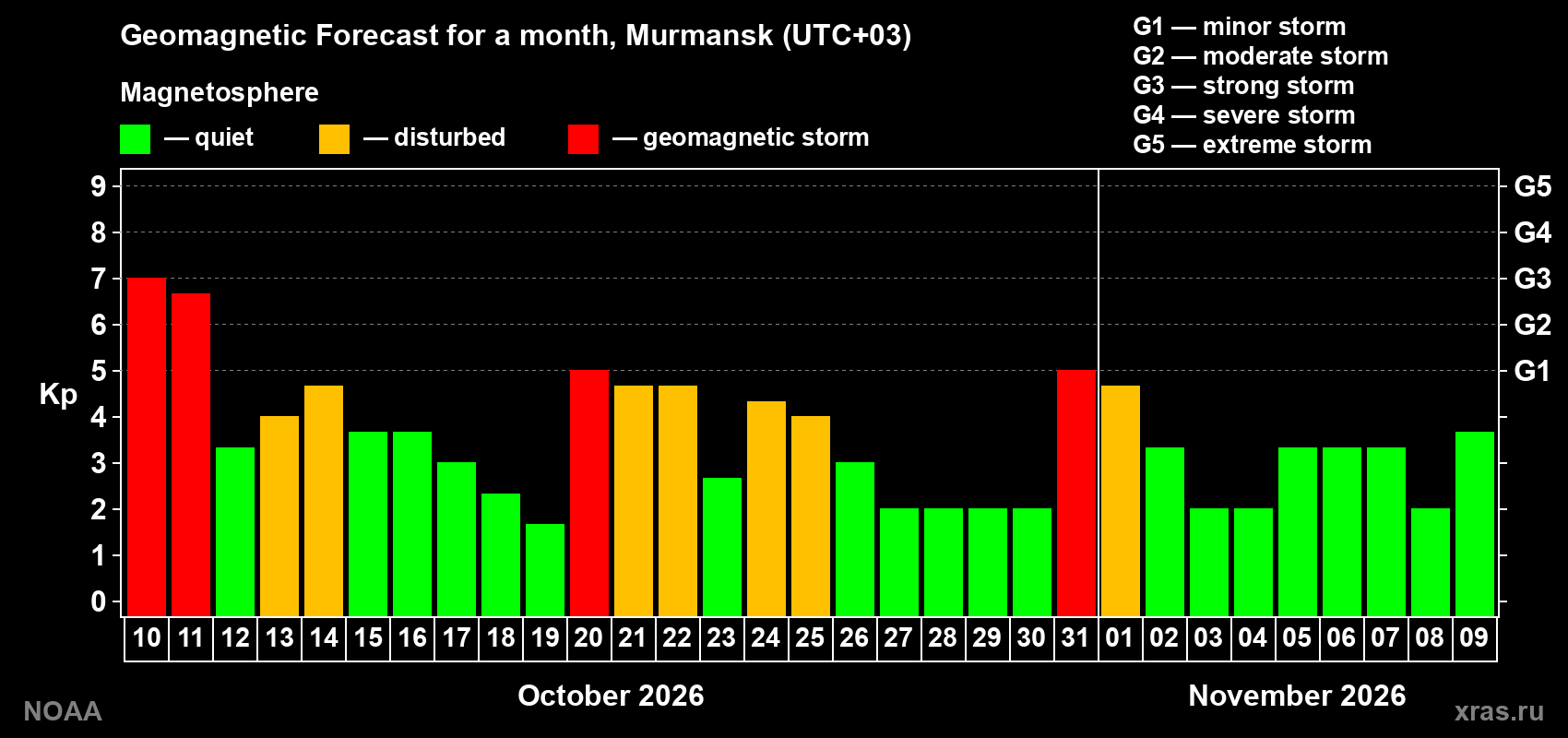 Geomagnetic index Kp forecast for the next month