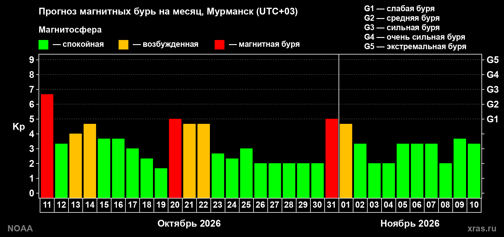 Прогноз геомагнитного индекса Kp на следующий месяц