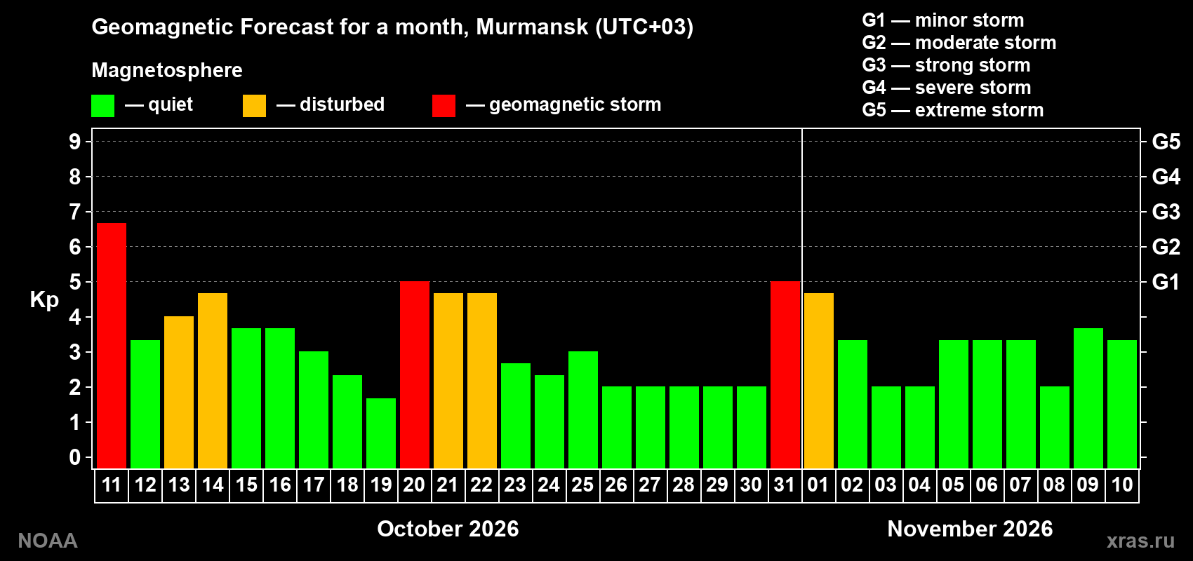 Geomagnetic index Kp forecast for the next month