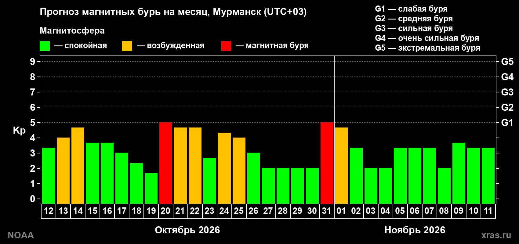 Прогноз геомагнитного индекса Kp на следующий месяц