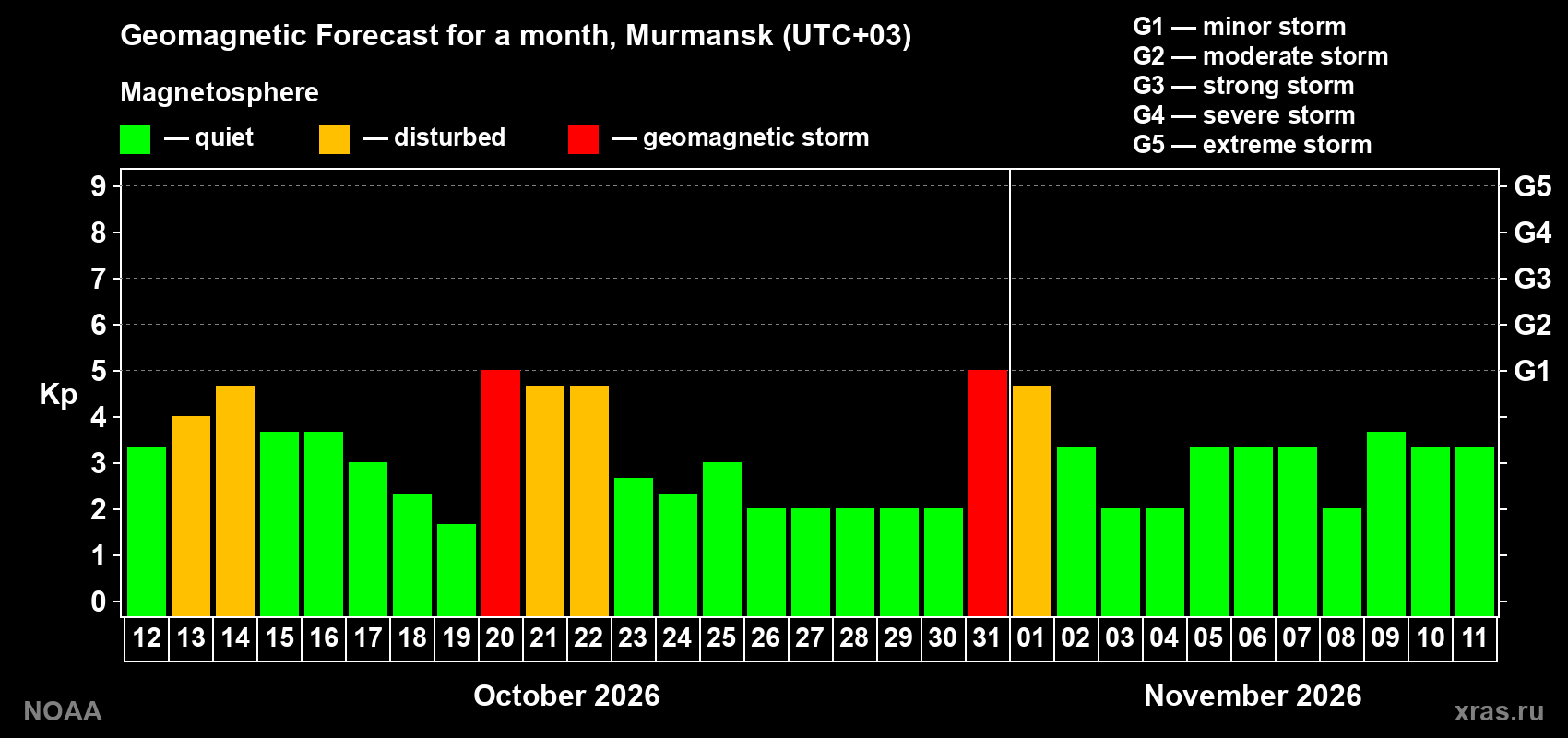 Geomagnetic index Kp forecast for the next month