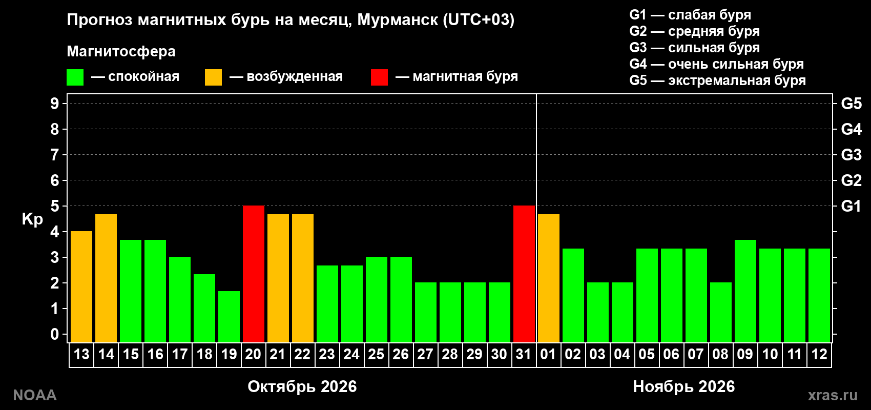Прогноз геомагнитного индекса Kp на следующий месяц