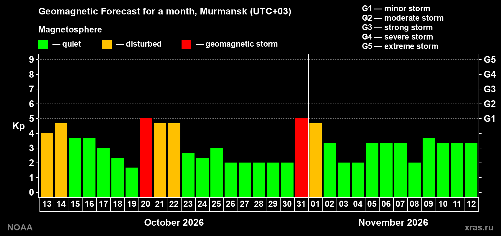 Geomagnetic index Kp forecast for the next month
