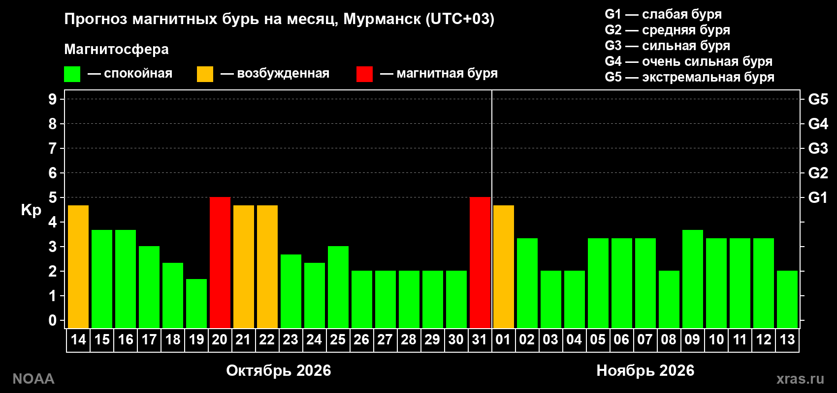 Прогноз геомагнитного индекса Kp на следующий месяц