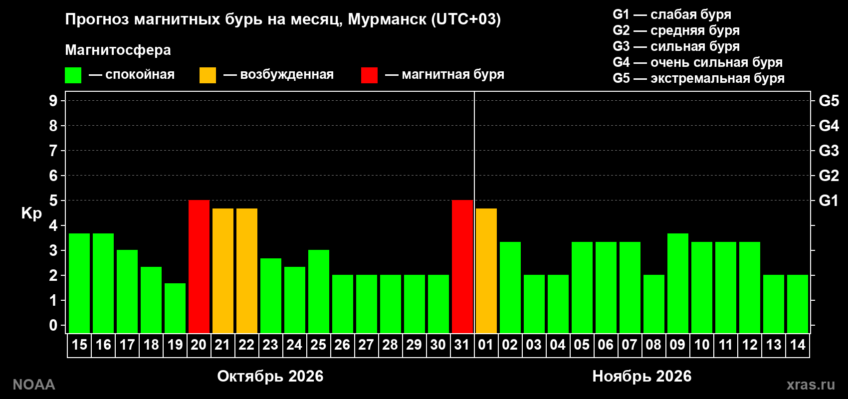 Прогноз геомагнитного индекса Kp на следующий месяц