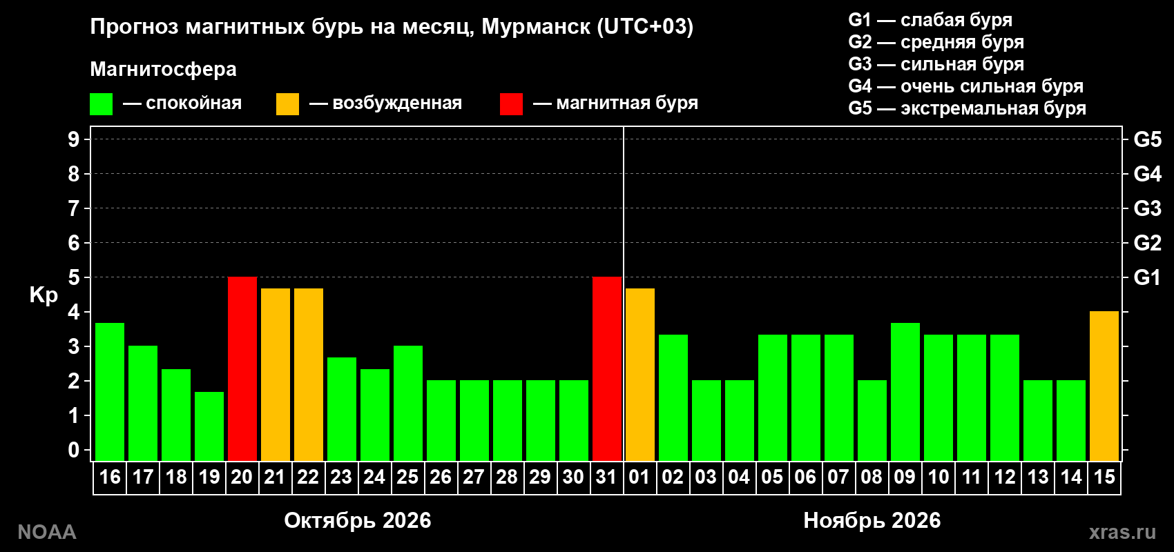 Прогноз геомагнитного индекса Kp на следующий месяц