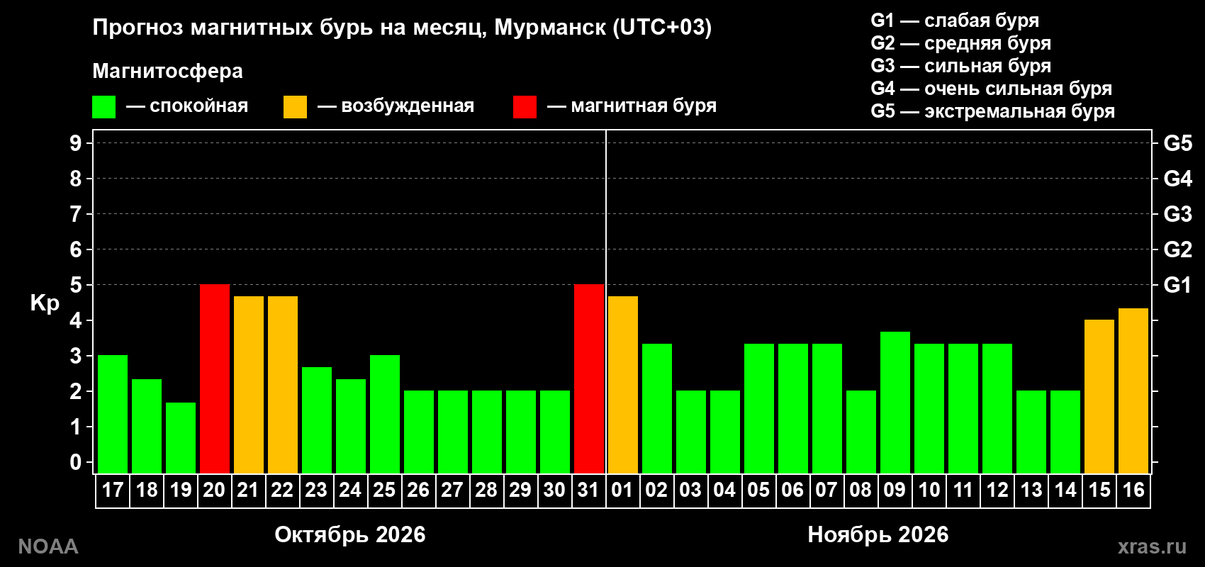 Прогноз геомагнитного индекса Kp на следующий месяц