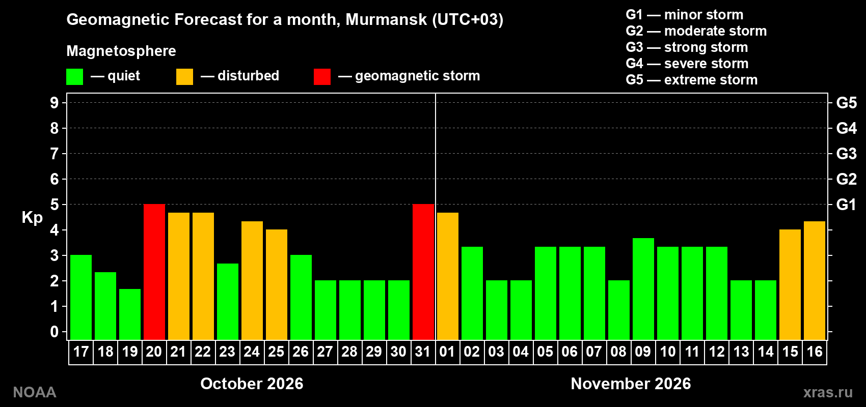 Geomagnetic index Kp forecast for the next month
