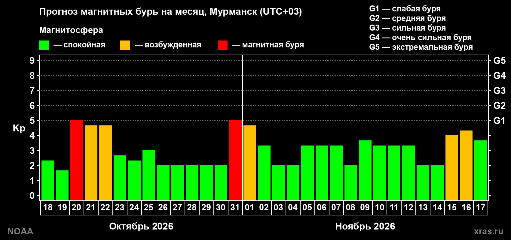 Прогноз геомагнитного индекса Kp на следующий месяц