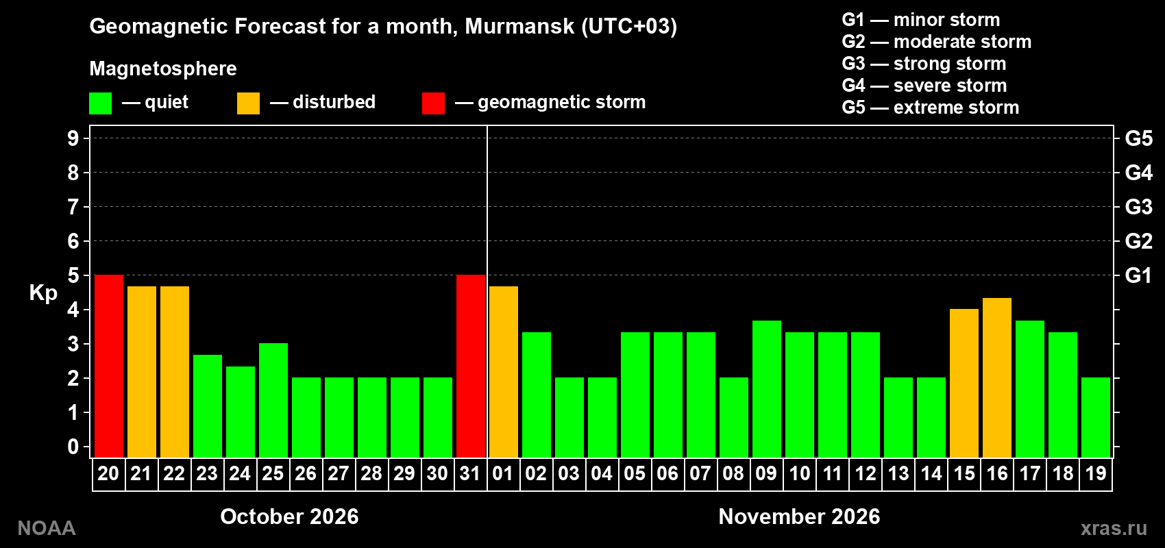 Geomagnetic index Kp forecast for the next month