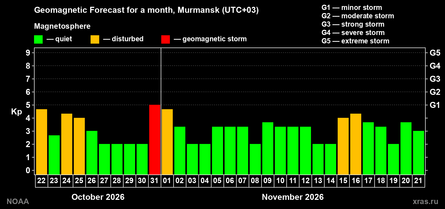 Geomagnetic index Kp forecast for the next month