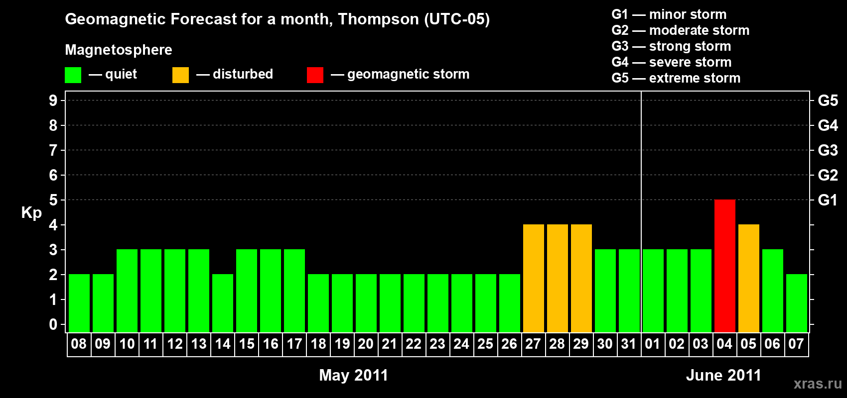 Forecast of the daily maximal value of geomagnetic index Kp for <b>1 month</b> (31 days) <b>from May 08, 2011 to Jun 07, 2011</b>
