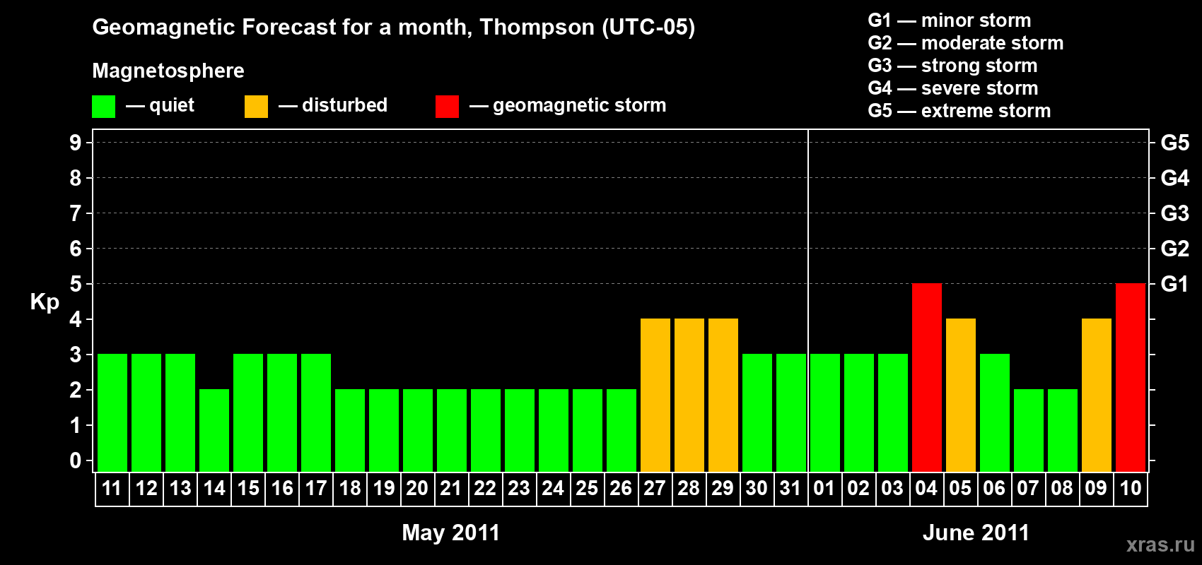 Forecast of the daily maximal value of geomagnetic index Kp for <b>1 month</b> (31 days) <b>from May 11, 2011 to Jun 10, 2011</b>