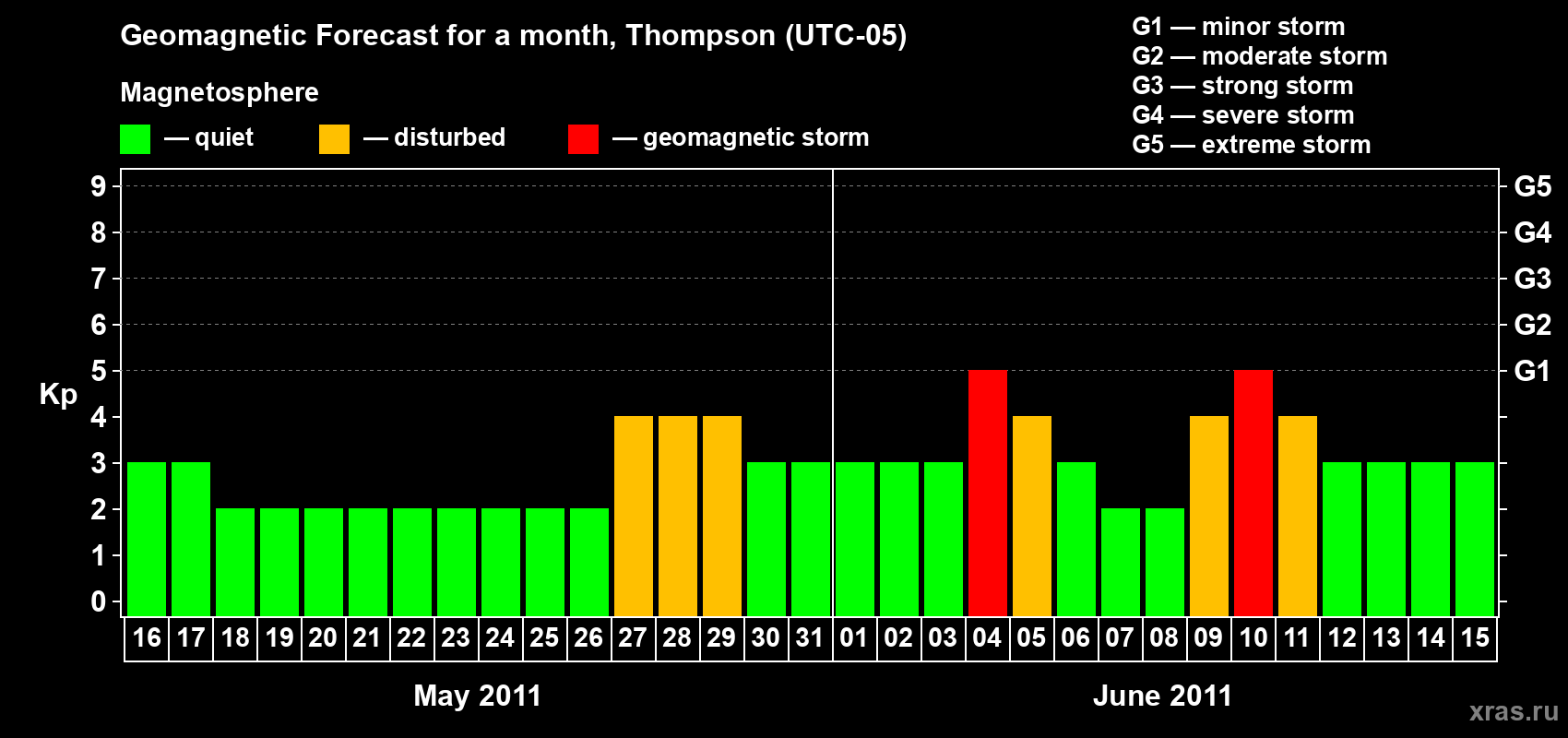 Forecast of the daily maximal value of geomagnetic index Kp for <b>1 month</b> (31 days) <b>from May 16, 2011 to Jun 15, 2011</b>