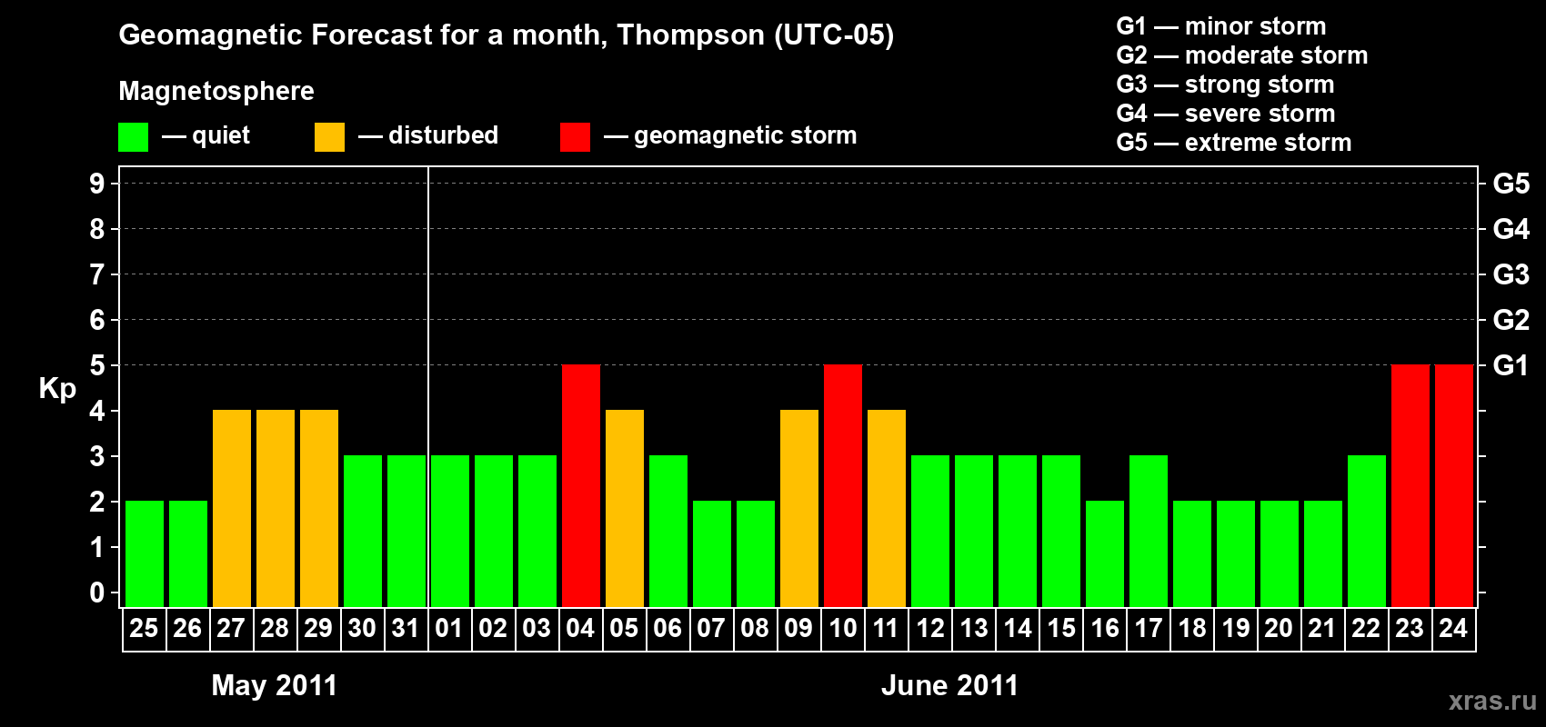 Forecast of the daily maximal value of geomagnetic index Kp for <b>1 month</b> (31 days) <b>from May 25, 2011 to Jun 24, 2011</b>