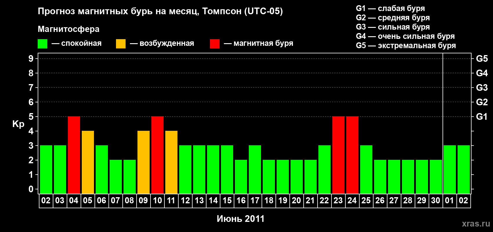 Прогноз максимального суточного геомагнитного индекса Kp на <b>1 месяц</b> (31 день) <b>с 02 июня по 02 июля 2011 г</b>