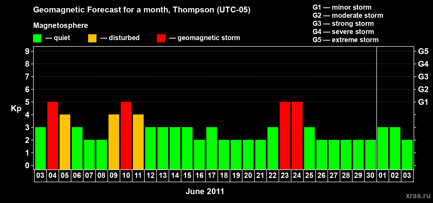 Forecast of the daily maximal value of geomagnetic index Kp for <b>1 month</b> (31 days) <b>from Jun 03, 2011 to Jul 03, 2011</b>