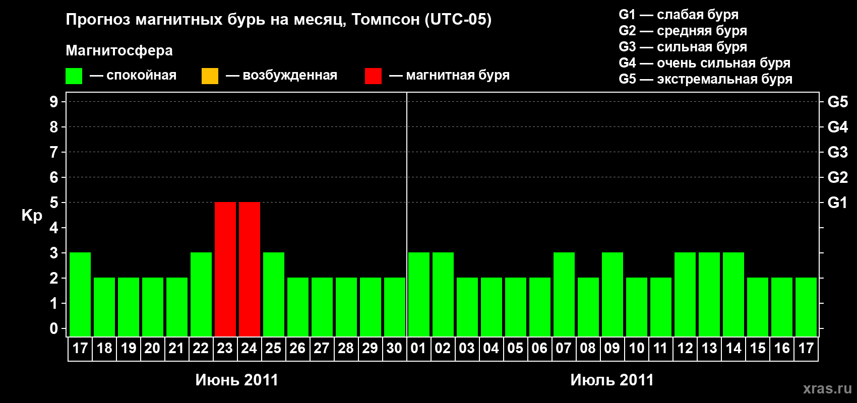 Прогноз максимального суточного геомагнитного индекса Kp на <b>1 месяц</b> (31 день) <b>с 17 июня по 17 июля 2011 г</b>