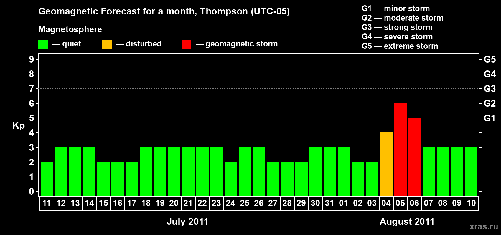Forecast of the daily maximal value of geomagnetic index Kp for <b>1 month</b> (31 days) <b>from Jul 11, 2011 to Aug 10, 2011</b>