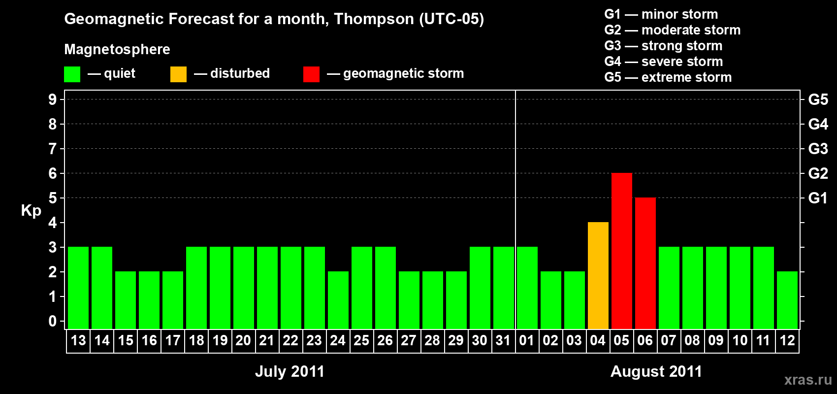 Forecast of the daily maximal value of geomagnetic index Kp for <b>1 month</b> (31 days) <b>from Jul 13, 2011 to Aug 12, 2011</b>