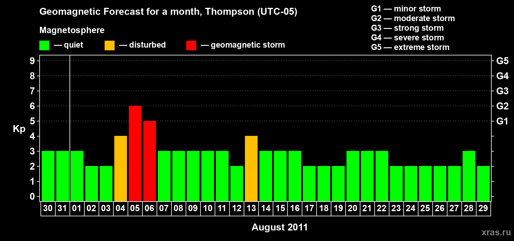 Forecast of the daily maximal value of geomagnetic index Kp for <b>1 month</b> (31 days) <b>from Jul 30, 2011 to Aug 29, 2011</b>