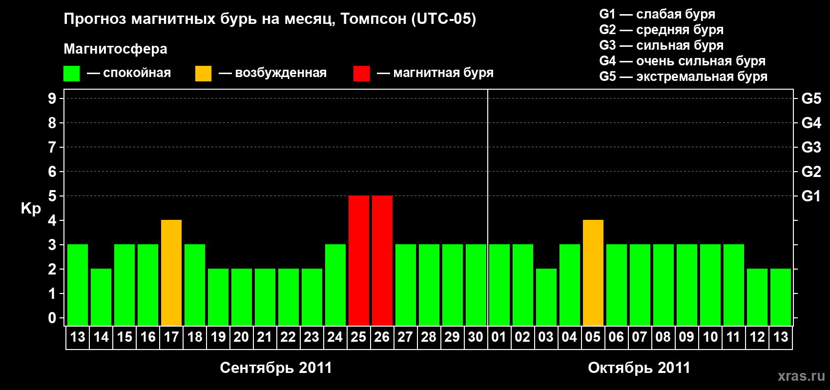 Прогноз максимального суточного геомагнитного индекса Kp на <b>1 месяц</b> (31 день) <b>с 13 сентября по 13 октября 2011 г</b>