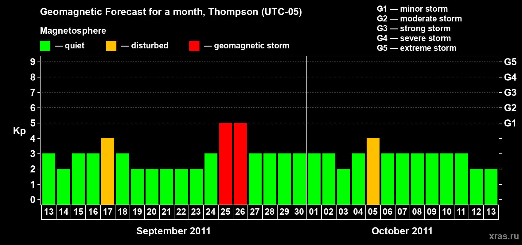 Forecast of the daily maximal value of geomagnetic index Kp for <b>1 month</b> (31 days) <b>from Sep 13, 2011 to Oct 13, 2011</b>