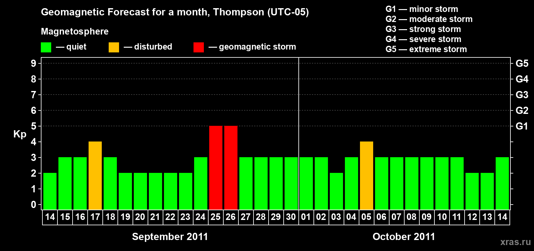 Forecast of the daily maximal value of geomagnetic index Kp for <b>1 month</b> (31 days) <b>from Sep 14, 2011 to Oct 14, 2011</b>