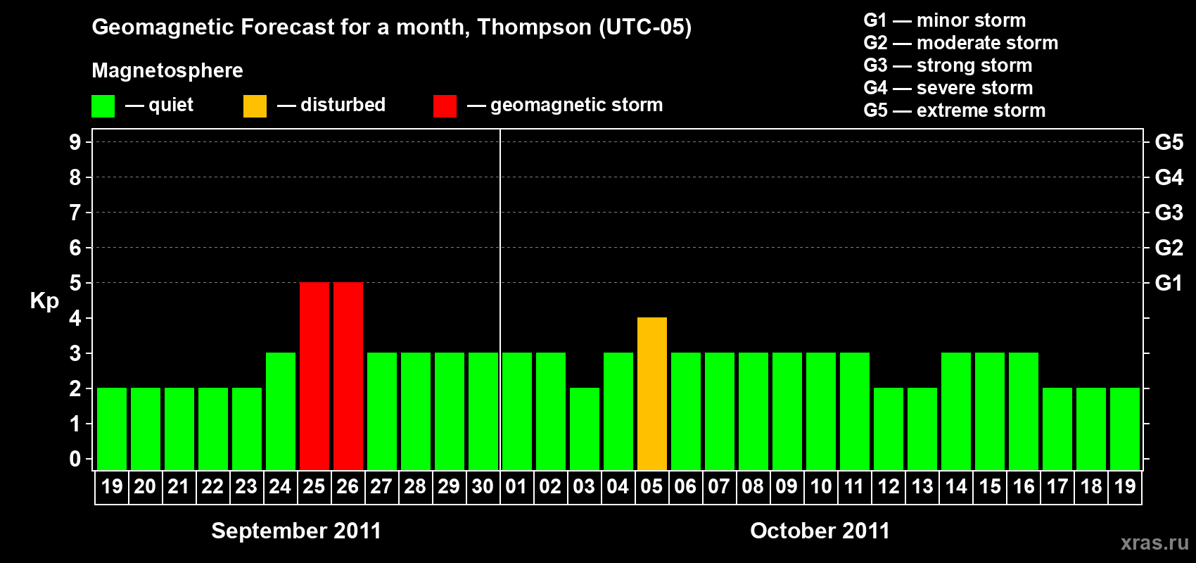 Forecast of the daily maximal value of geomagnetic index Kp for <b>1 month</b> (31 days) <b>from Sep 19, 2011 to Oct 19, 2011</b>