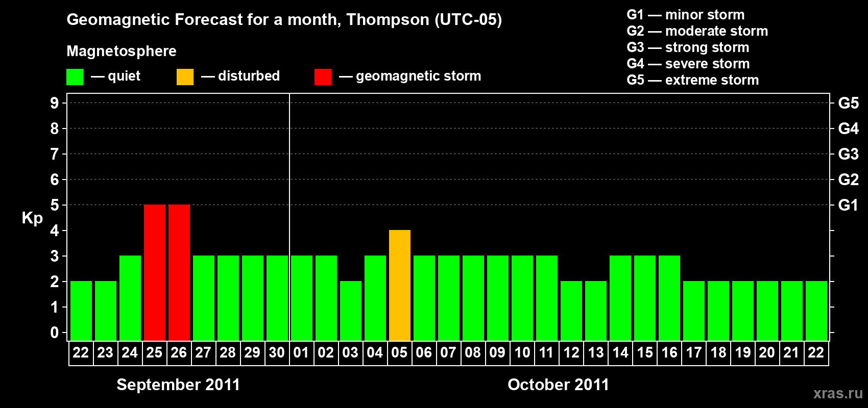 Forecast of the daily maximal value of geomagnetic index Kp for <b>1 month</b> (31 days) <b>from Sep 22, 2011 to Oct 22, 2011</b>