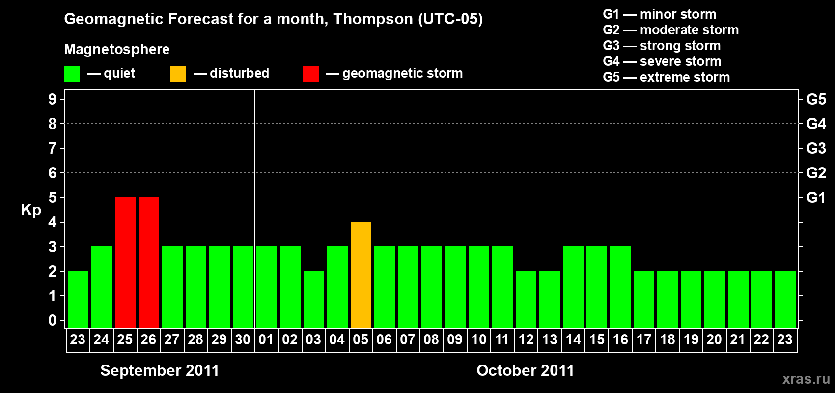 Forecast of the daily maximal value of geomagnetic index Kp for <b>1 month</b> (31 days) <b>from Sep 23, 2011 to Oct 23, 2011</b>