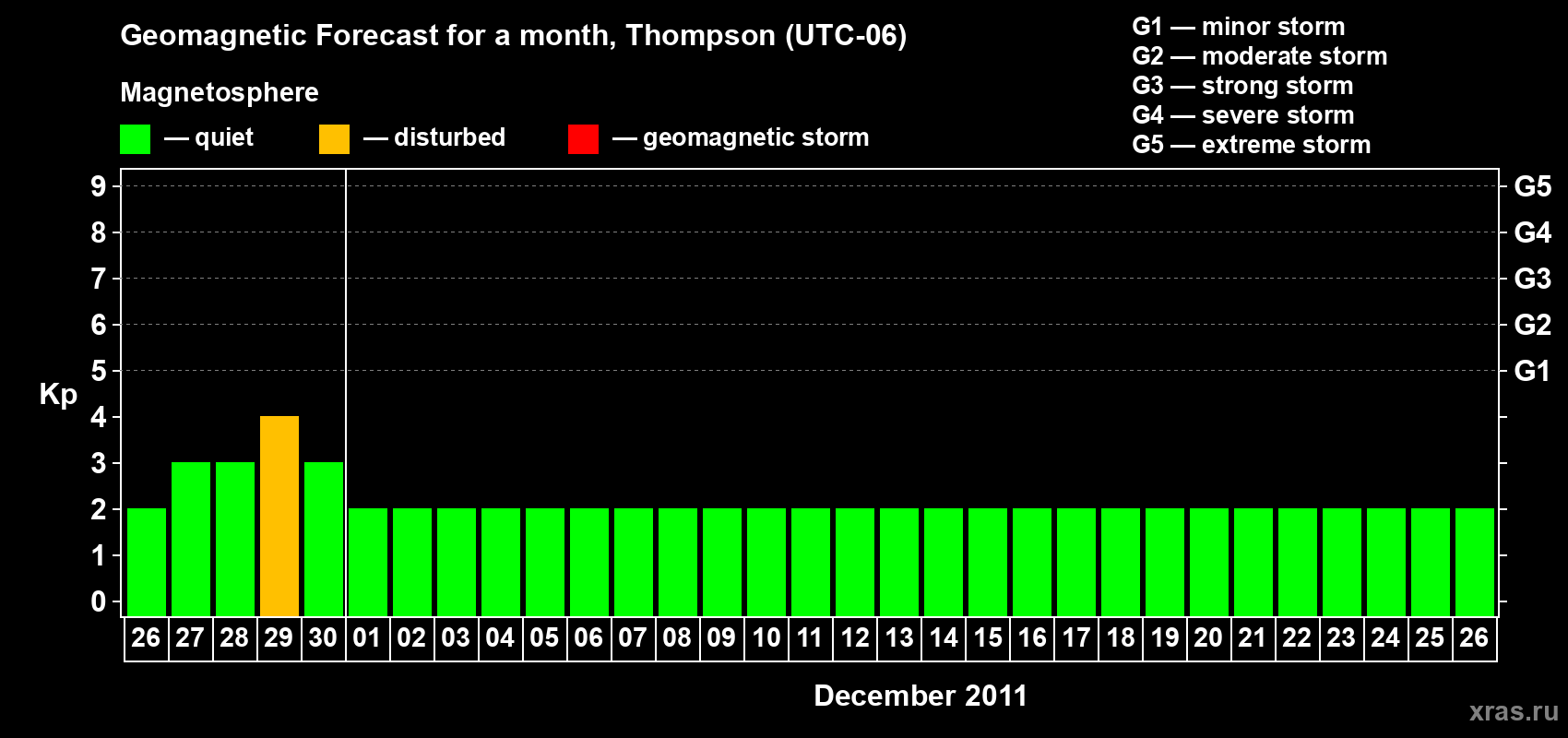 Forecast of the daily maximal value of geomagnetic index Kp for <b>1 month</b> (31 days) <b>from Nov 26, 2011 to Dec 26, 2011</b>