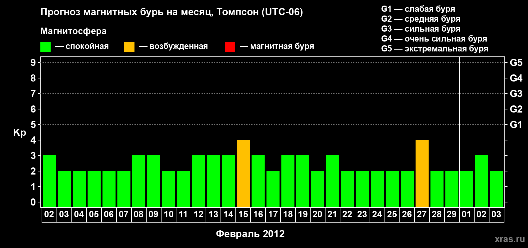 Прогноз максимального суточного геомагнитного индекса Kp на <b>1 месяц</b> (31 день) <b>с 02 февраля по 03 марта 2012 г</b>