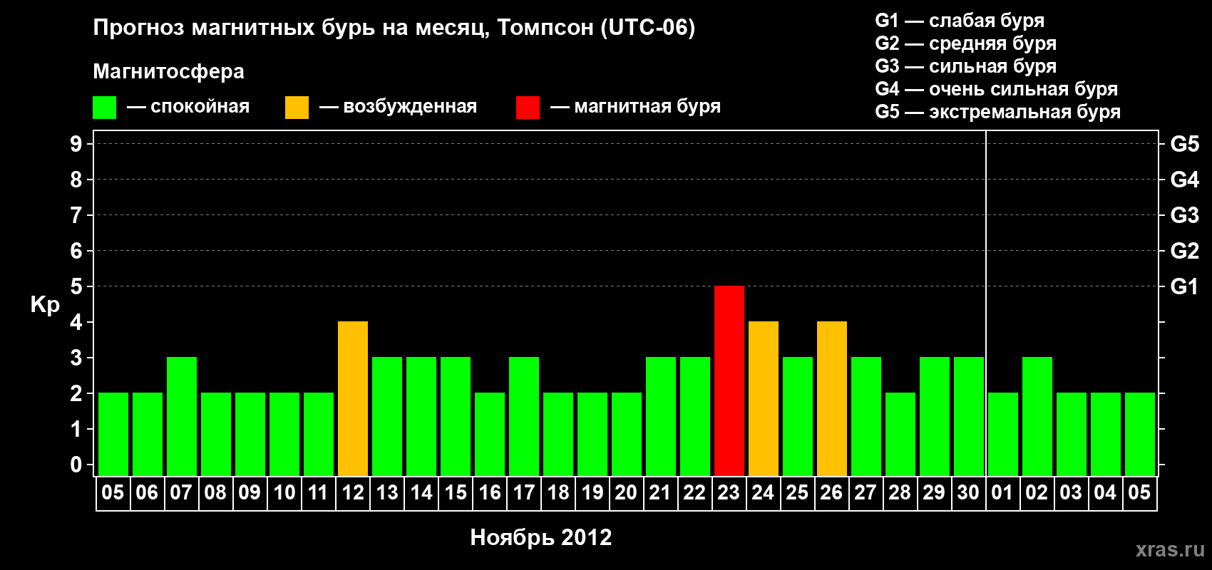 Прогноз максимального суточного геомагнитного индекса Kp на <b>1 месяц</b> (31 день) <b>с 05 ноября по 05 декабря 2012 г</b>