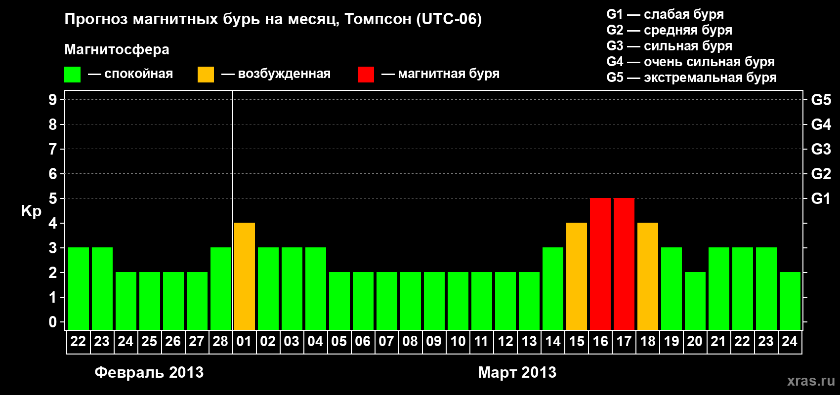 Прогноз максимального суточного геомагнитного индекса Kp на <b>1 месяц</b> (31 день) <b>с 22 февраля по 24 марта 2013 г</b>