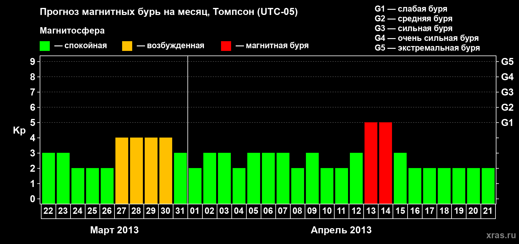 Прогноз максимального суточного геомагнитного индекса Kp на <b>1 месяц</b> (31 день) <b>с 22 марта по 21 апреля 2013 г</b>